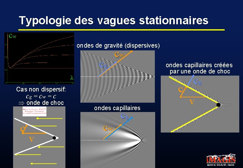 Typologie des vagues stationnaires cw ondes de gravité (dispersives) cg cw ondes capillaires créées