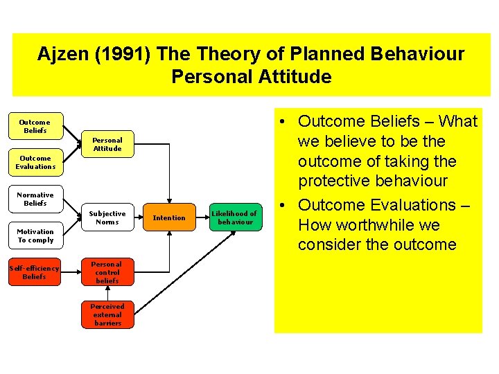Ajzen (1991) Theory of Planned Behaviour Personal Attitude Outcome Beliefs Personal Attitude Outcome Evaluations