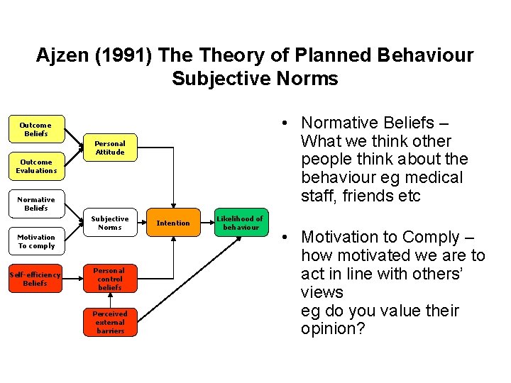 Ajzen (1991) Theory of Planned Behaviour Subjective Norms • Normative Beliefs – What we