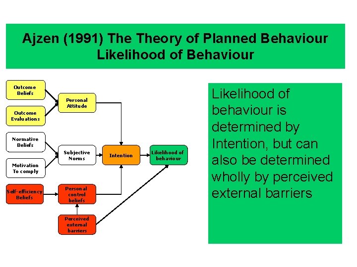 Ajzen (1991) Theory of Planned Behaviour Likelihood of Behaviour Outcome Beliefs Personal Attitude Outcome