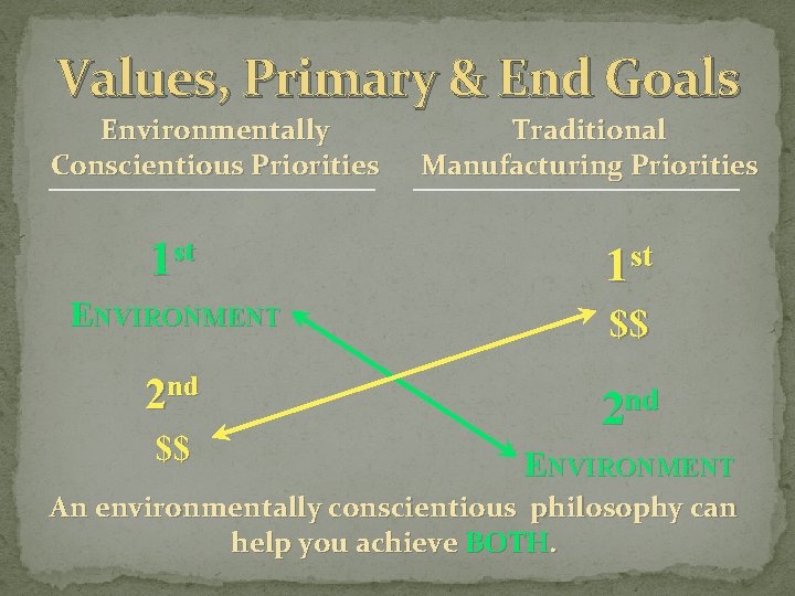 Values, Primary & End Goals Environmentally Conscientious Priorities Traditional Manufacturing Priorities 1 st ENVIRONMENT