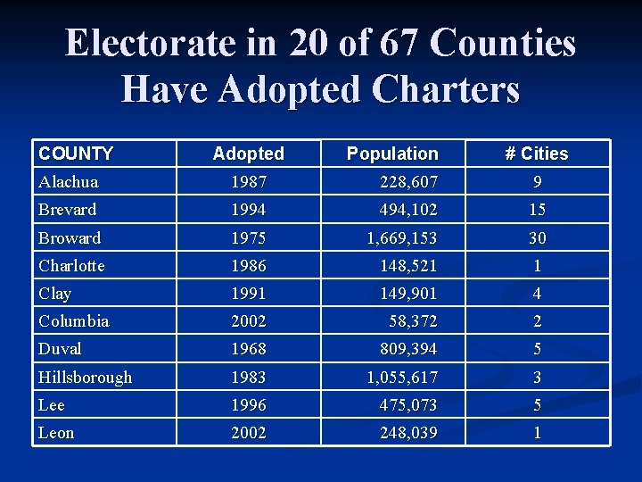 Electorate in 20 of 67 Counties Have Adopted Charters COUNTY Adopted Population # Cities