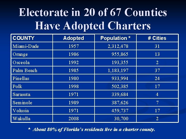 Electorate in 20 of 67 Counties Have Adopted Charters COUNTY Adopted Population * #