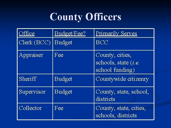 County Officers Office Budget/Fee? Clerk (BCC) Budget Primarily Serves BCC Appraiser Fee Sheriff Budget