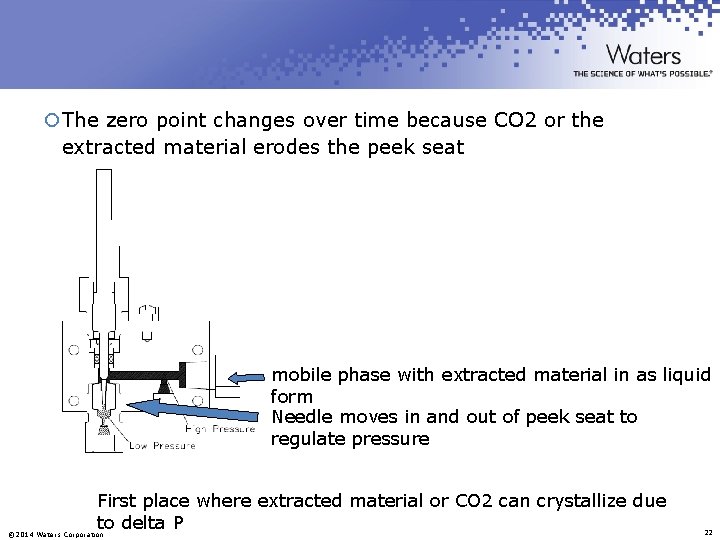 ¡The zero point changes over time because CO 2 or the extracted material erodes