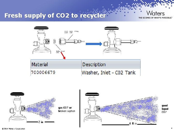 Fresh supply of CO 2 to recycler © 2014 Waters Corporation 4 