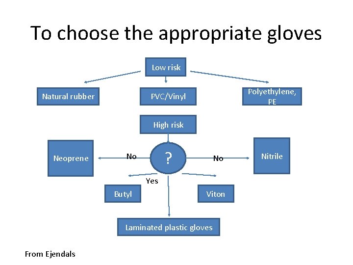 To choose the appropriate gloves Low risk Natural rubber Polyethylene, PE PVC/Vinyl High risk