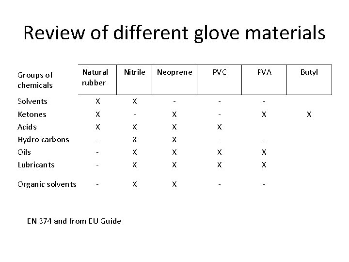 Review of different glove materials Natural rubber Nitrile Neoprene PVC PVA Butyl Solvents Ketones