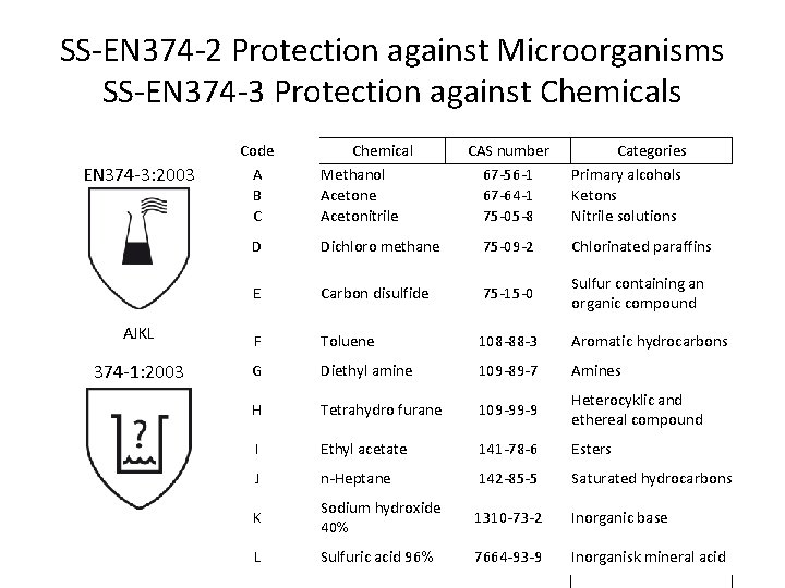 SS-EN 374 -2 Protection against Microorganisms SS-EN 374 -3 Protection against Chemicals EN 374