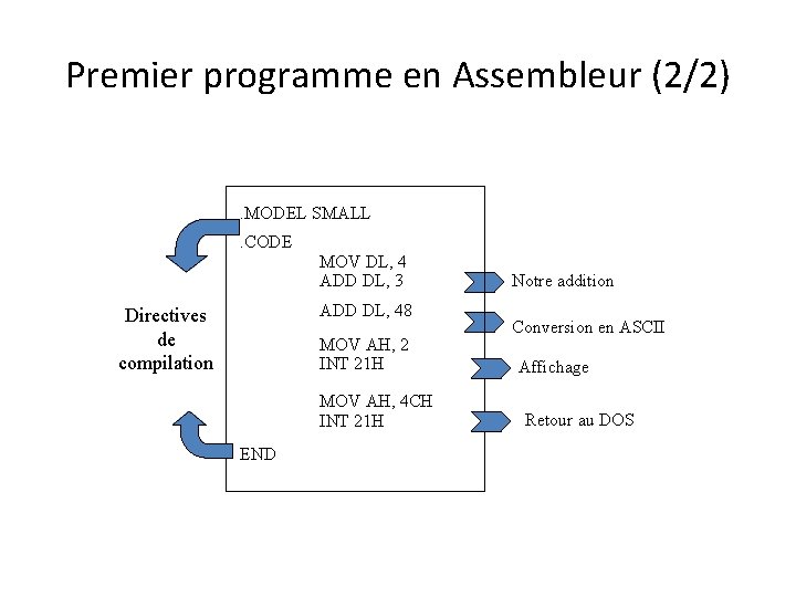 Premier programme en Assembleur (2/2) . MODEL SMALL. CODE MOV DL, 4 ADD DL,