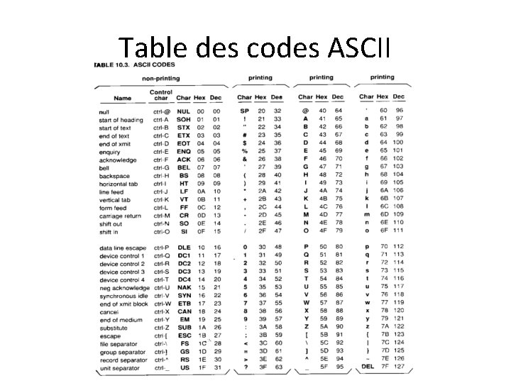 Table des codes ASCII 