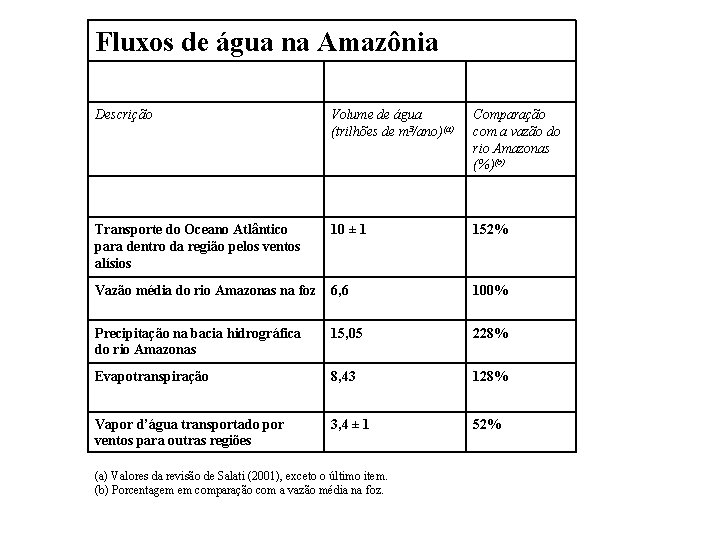 Fluxos de água na Amazônia Descrição Volume de água (trilhões de m 3/ano)(a) Comparação