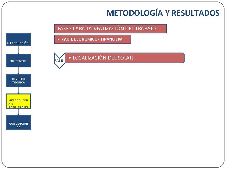 METODOLOGÍA Y RESULTADOS FASES PARA LA REALIZACIÓN DEL TRABAJO INTRODUCCIÓN OBJETIVOS REVISIÓN TEÓRICA METODOLOGÍ