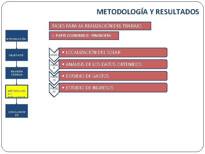 METODOLOGÍA Y RESULTADOS FASES PARA LA REALIZACIÓN DEL TRABAJO INTRODUCCIÓN OBJETIVOS • PARTE ECONOMICO