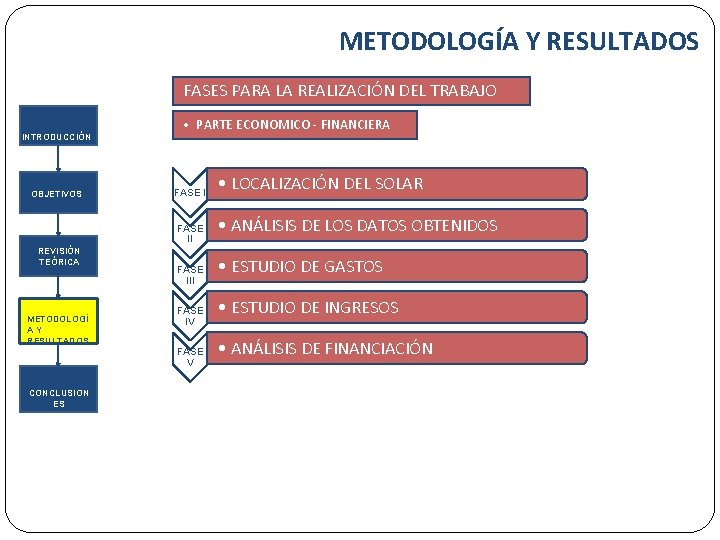 METODOLOGÍA Y RESULTADOS FASES PARA LA REALIZACIÓN DEL TRABAJO INTRODUCCIÓN OBJETIVOS • PARTE ECONOMICO