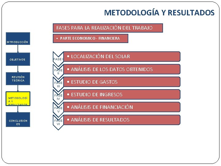 METODOLOGÍA Y RESULTADOS FASES PARA LA REALIZACIÓN DEL TRABAJO INTRODUCCIÓN OBJETIVOS • PARTE ECONOMICO