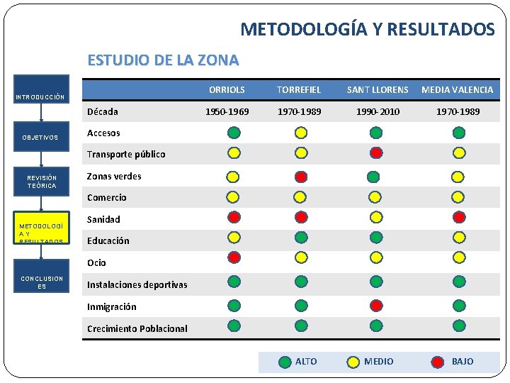 METODOLOGÍA Y RESULTADOS ESTUDIO DE LA ZONA INTRODUCCIÓN Década OBJETIVOS ORRIOLS TORREFIEL SANT LLORENS