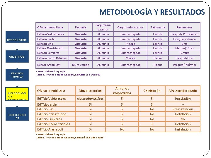 METODOLOGÍA Y RESULTADOS INTRODUCCIÓN OBJETIVOS Oferta inmobiliaria Fachada Edificio Valdelinares Caravista Carpintería exterior Aluminio