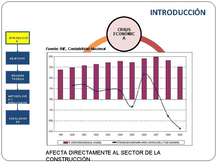 INTRODUCCIÓN CRISIS ECONÓMIC A INTRODUCCIÓ N Fuente: INE, Contabilidad Nacional OBJETIVOS REVISIÓN TEÓRICA INEXISTENC