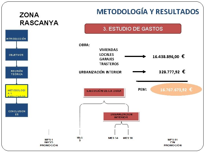 METODOLOGÍA Y RESULTADOS ZONA RASCANYA 3. ESTUDIO DE GASTOS INTRODUCCIÓN OBRA: OBJETIVOS REVISIÓN TEÓRICA