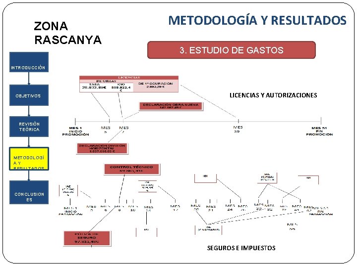 ZONA RASCANYA METODOLOGÍA Y RESULTADOS 3. ESTUDIO DE GASTOS INTRODUCCIÓN OBJETIVOS LLICENCIAS Y AUTORIZACIONES