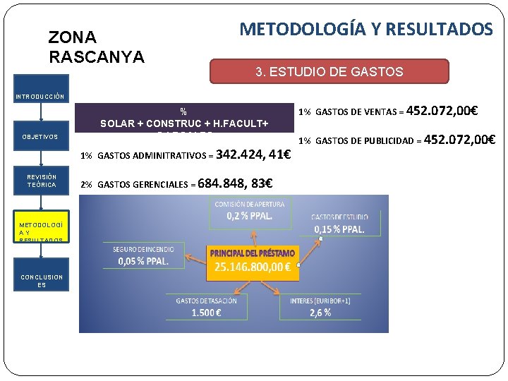 ZONA RASCANYA METODOLOGÍA Y RESULTADOS 3. ESTUDIO DE GASTOS INTRODUCCIÓN OBJETIVOS % SOLAR +
