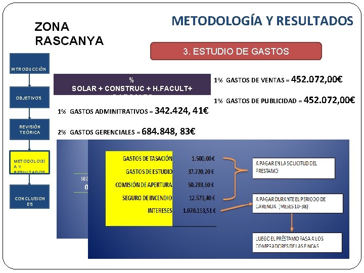 ZONA RASCANYA METODOLOGÍA Y RESULTADOS 3. ESTUDIO DE GASTOS INTRODUCCIÓN OBJETIVOS % SOLAR +