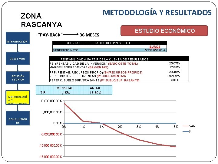 METODOLOGÍA Y RESULTADOS ZONA RASCANYA INTRODUCCIÓN “PAY-BACK” 36 MESES ESTUDIO ECONÓMICO CUENTA DE RESULTADOS