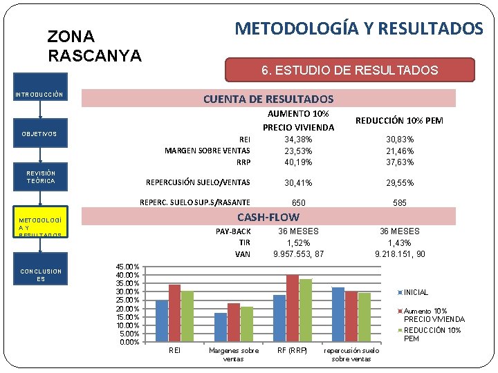 METODOLOGÍA Y RESULTADOS ZONA RASCANYA 6. ESTUDIO DE RESULTADOS INTRODUCCIÓN CUENTA DE RESULTADOS AUMENTO