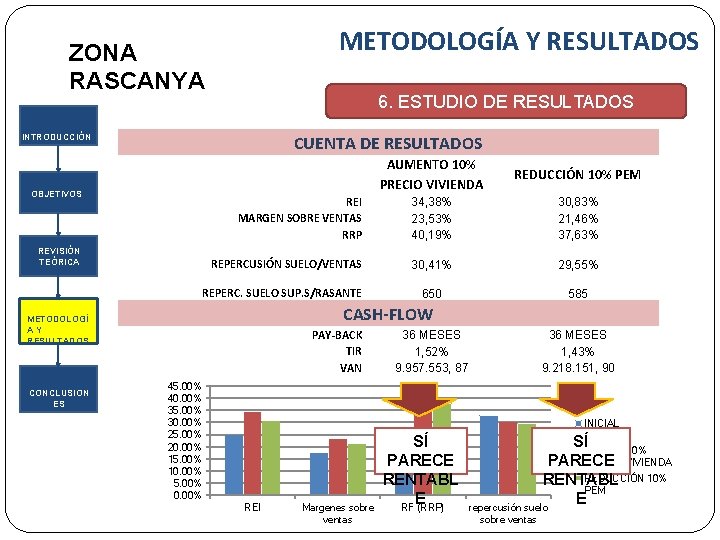 METODOLOGÍA Y RESULTADOS ZONA RASCANYA 6. ESTUDIO DE RESULTADOS INTRODUCCIÓN CUENTA DE RESULTADOS AUMENTO