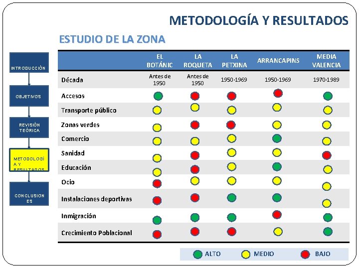 METODOLOGÍA Y RESULTADOS ESTUDIO DE LA ZONA INTRODUCCIÓN Década OBJETIVOS EL BOTÁNIC LA ROQUETA