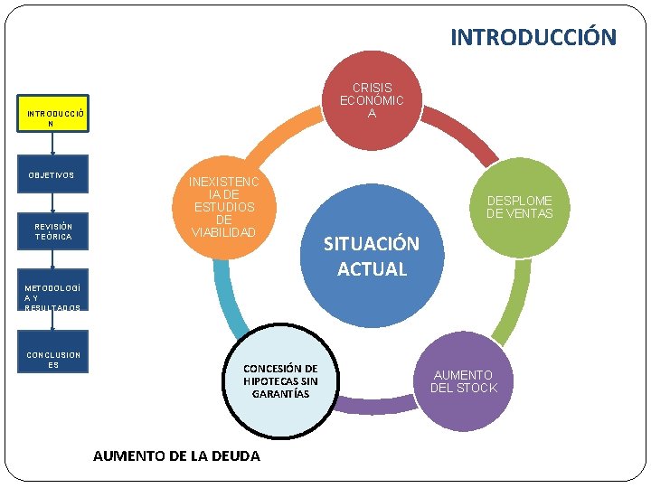 INTRODUCCIÓN CRISIS ECONÓMIC A INTRODUCCIÓ N OBJETIVOS REVISIÓN TEÓRICA INEXISTENC IA DE ESTUDIOS DE