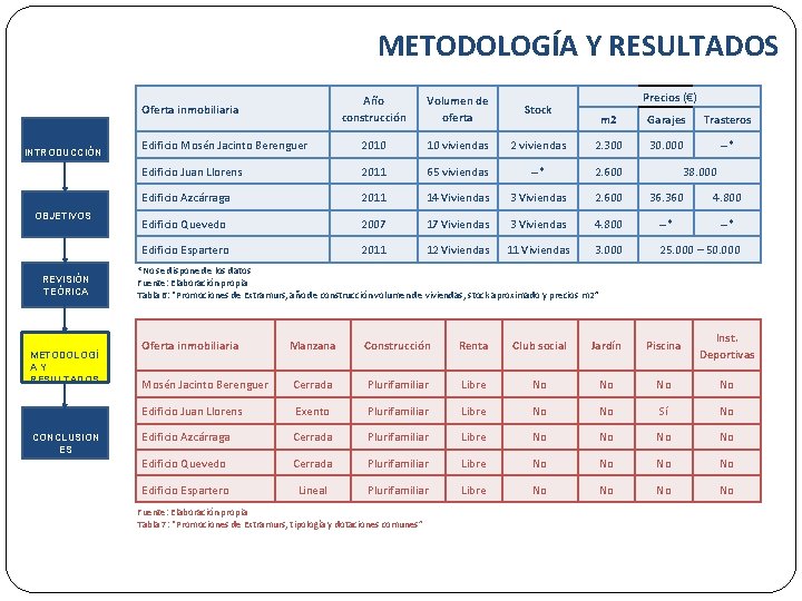 METODOLOGÍA Y RESULTADOS Año construcción Volumen de oferta Stock Edificio Mosén Jacinto Berenguer 2010