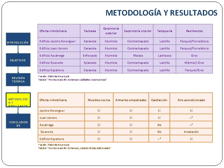 METODOLOGÍA Y RESULTADOS INTRODUCCIÓN OBJETIVOS REVISIÓN TEÓRICA METODOLOGÍ A Y RESULTADOS CONCLUSION ES Oferta