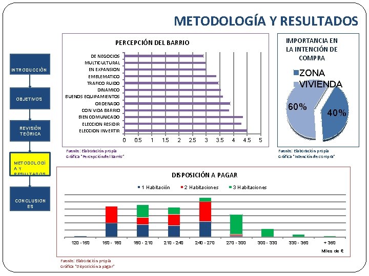 METODOLOGÍA Y RESULTADOS IMPORTANCIA EN LA INTENCIÓN DE COMPRA PERCEPCIÓN DEL BARRIO INTRODUCCIÓN OBJETIVOS