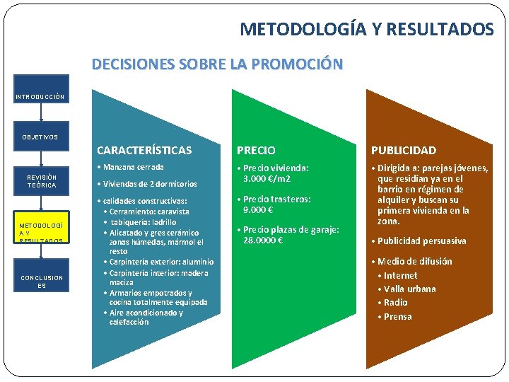 METODOLOGÍA Y RESULTADOS DECISIONES SOBRE LA PROMOCIÓN INTRODUCCIÓN OBJETIVOS REVISIÓN TEÓRICA METODOLOGÍ A Y