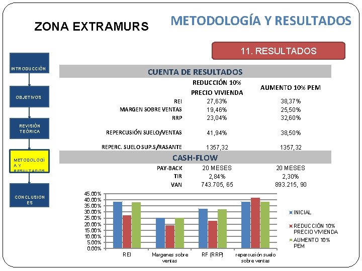 ZONA EXTRAMURS METODOLOGÍA Y RESULTADOS 11. RESULTADOS INTRODUCCIÓN CUENTA DE RESULTADOS REDUCCIÓN 10% PRECIO