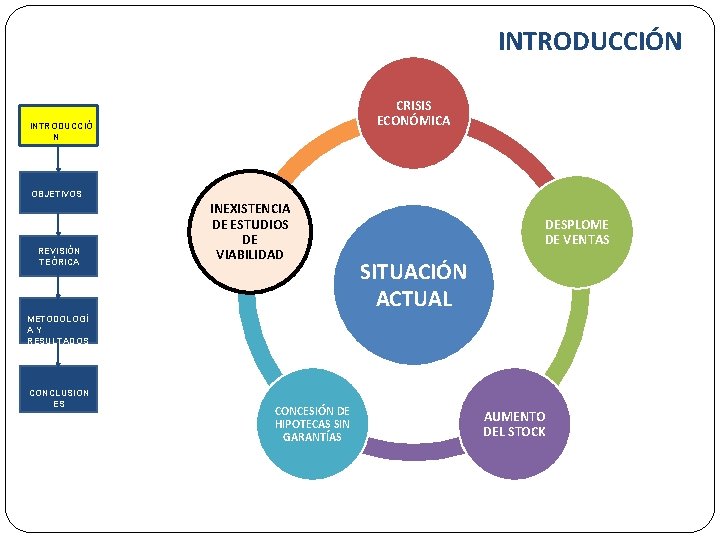 INTRODUCCIÓN CRISIS ECONÓMICA INTRODUCCIÓ N OBJETIVOS REVISIÓN TEÓRICA INEXISTENCIA DE ESTUDIOS DE VIABILIDAD DESPLOME