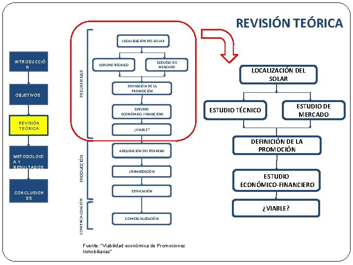 REVISIÓN TEÓRICA LOCALIZACIÓN DEL SOLAR INTRODUCCIÓ N PRELIMIRNAR OBJETIVOS ESTUDIO DE MERCADO ESTUDIO TÉCNICO