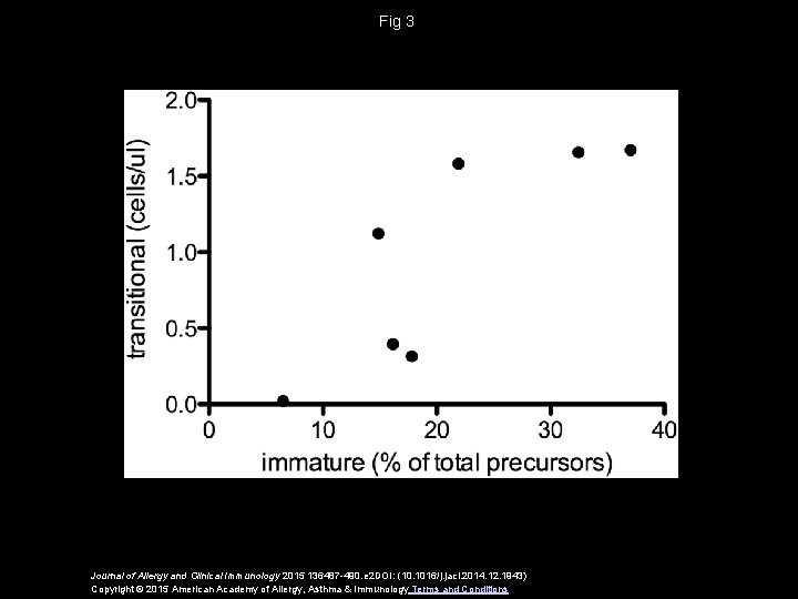 Fig 3 Journal of Allergy and Clinical Immunology 2015 136487 -490. e 2 DOI: