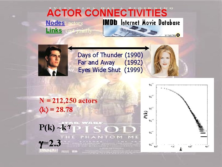 ACTOR CONNECTIVITIES Nodes: actors Links: cast jointly Days of Thunder (1990) Far and Away