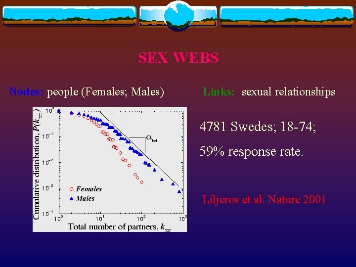 SEX WEBS Nodes: people (Females; Males) Links: sexual relationships 4781 Swedes; 18 -74; 59%