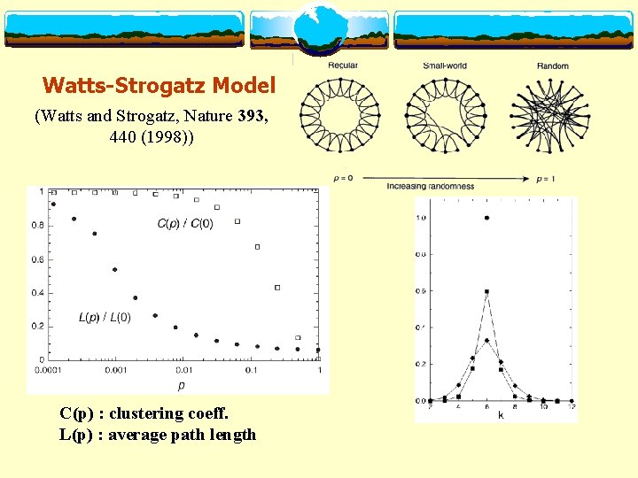 Watts-Strogatz Model (Watts and Strogatz, Nature 393, 440 (1998)) C(p) : clustering coeff. L(p)