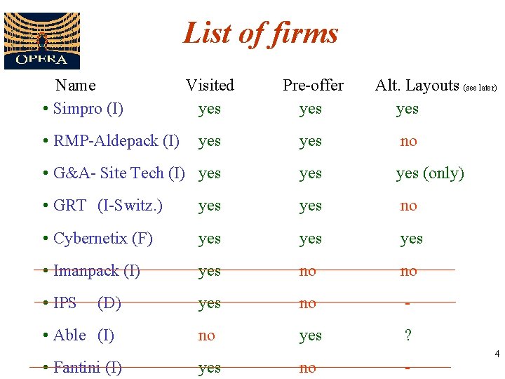 List of firms Name • Simpro (I) Visited yes Pre-offer Alt. Layouts (see later)