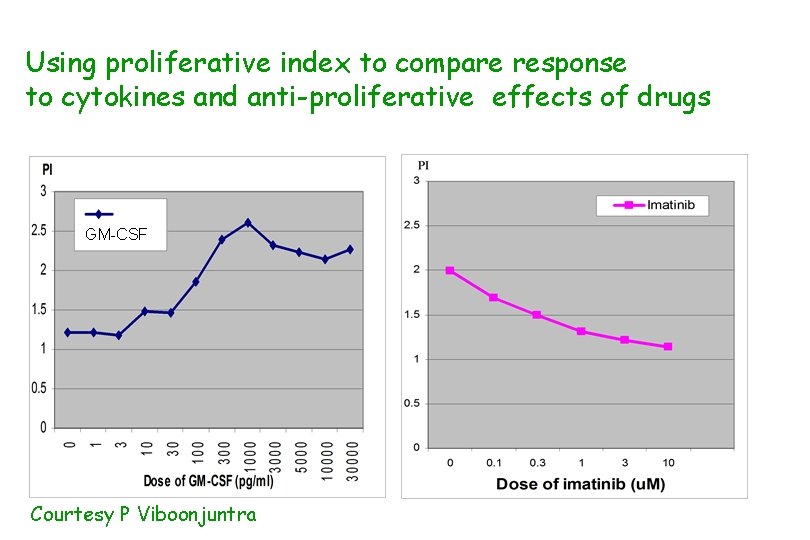 Using proliferative index to compare response to cytokines and anti-proliferative effects of drugs GM-CSF