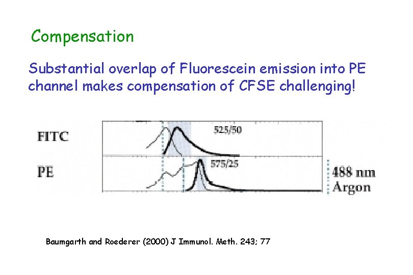 Compensation Substantial overlap of Fluorescein emission into PE channel makes compensation of CFSE challenging!