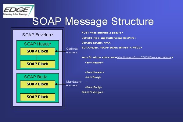 SOAP Message Structure SOAP Envelope SOAP Header SOAP Block POST <web address to post