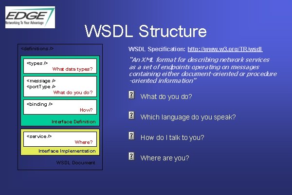 WSDL Structure <definitions /> WSDL Specification: http: //www. w 3. org/TR/wsdl <types /> What