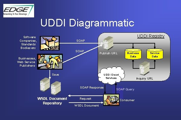 UDDI Diagrammatic UDDI Registry Software Companies, Standards Bodies etc. SOAP Publish URL Businesses, Web