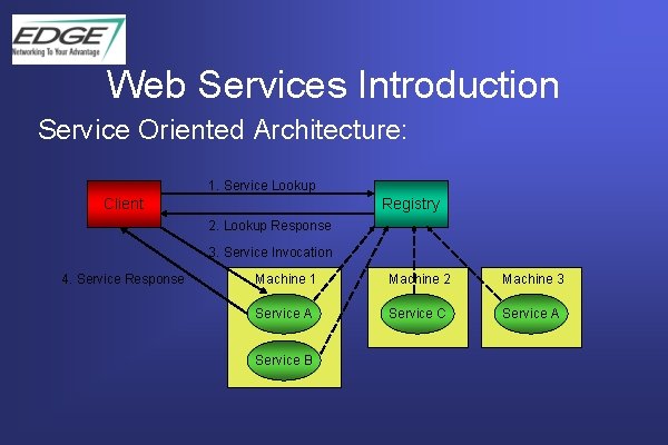 Web Services Introduction Service Oriented Architecture: 1. Service Lookup Client Registry 2. Lookup Response